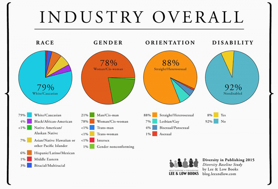 Charts from a Lee & Low Books study on employees in the book publishing industry