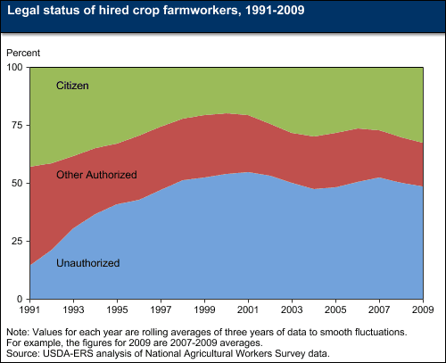 A chart showing the legal status of farmworkers from 1991 to 2009.