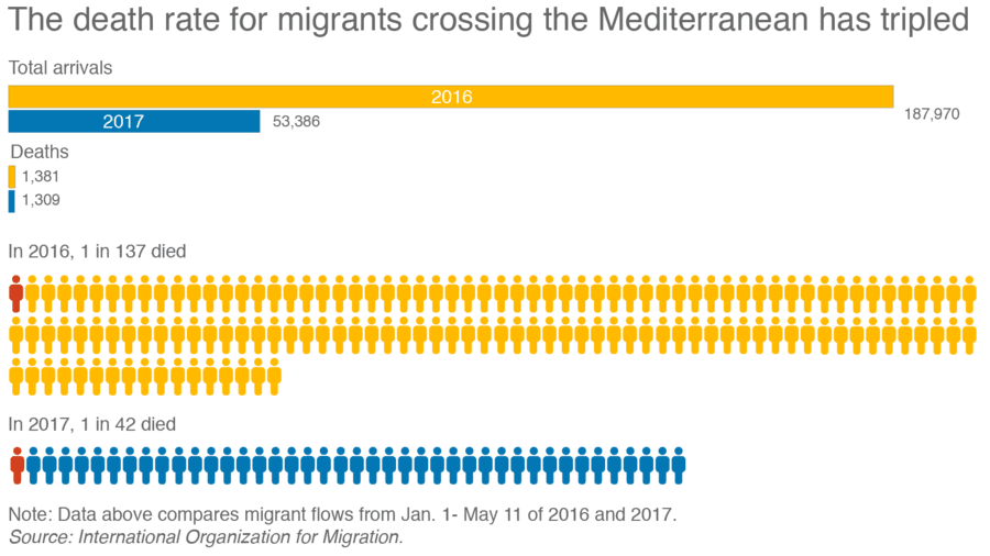 An infographic about 2017 Mediterranean migrant crossings