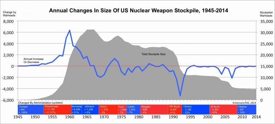 Chart showing nuclear stockpile during different administrations
