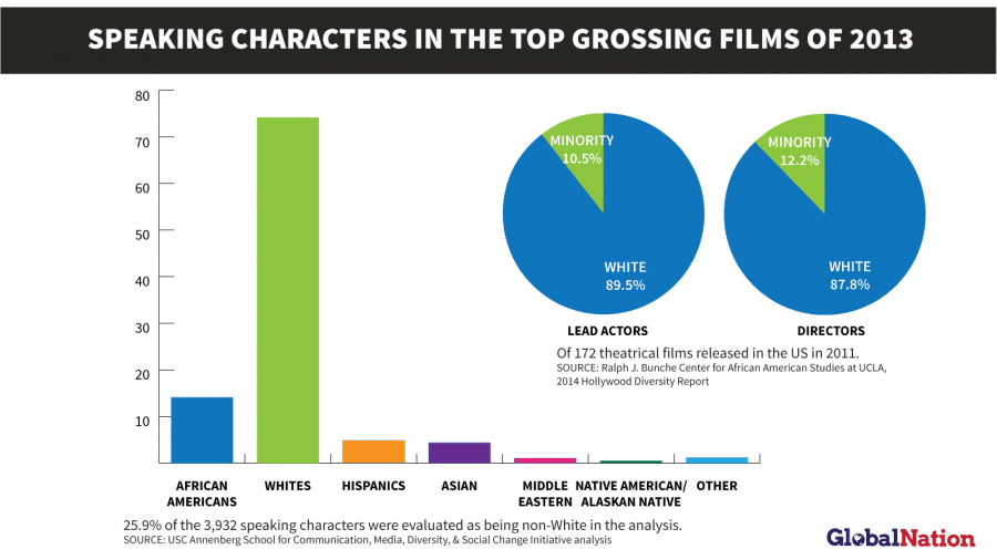 Who speaks in Hollywood movies? Data from USC