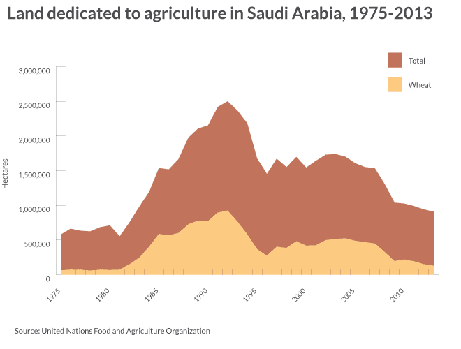 Land dedicated to agriculture in Saudi Arabia, 1975-2013.