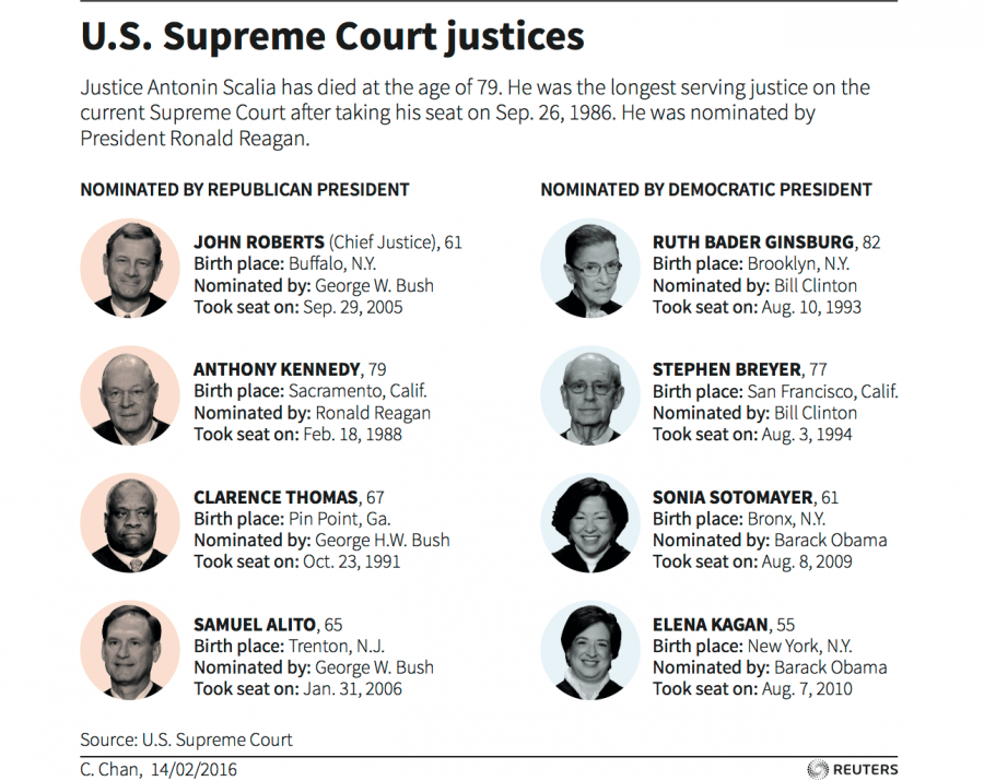 Shows U.S. Supreme Court composition.