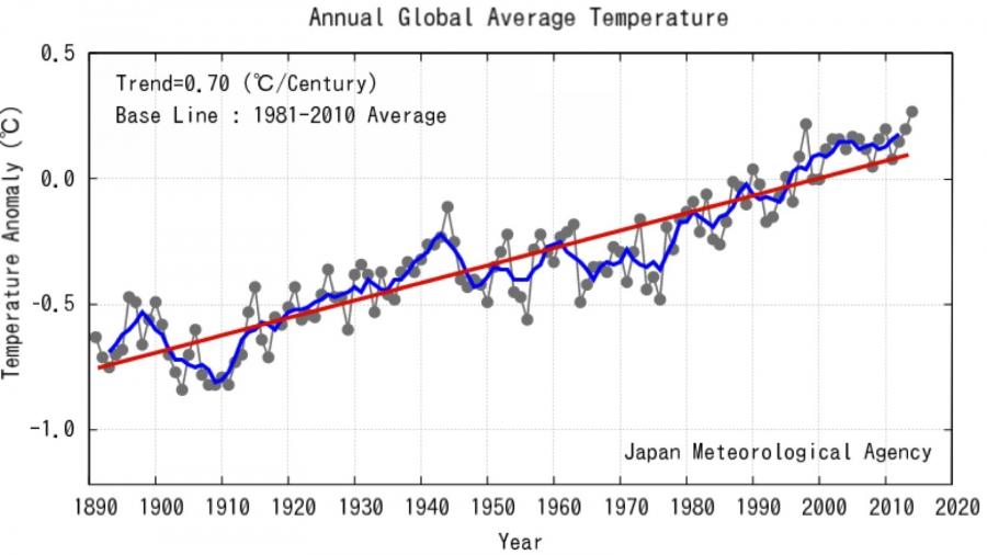 A data dump from the Japan Meteorological Agency this week found the average global temperature in 2014 was the warmest since records were first kept more than 100 years ago, beating out 1998 by a fraction of a degree. The red line represents the long-ter