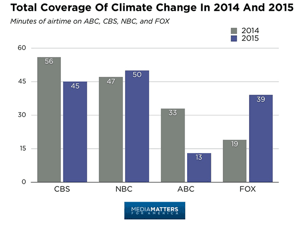Climate change coverage graphic