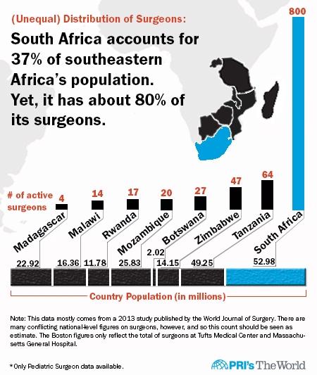Africa's unequal distribution of surgeons