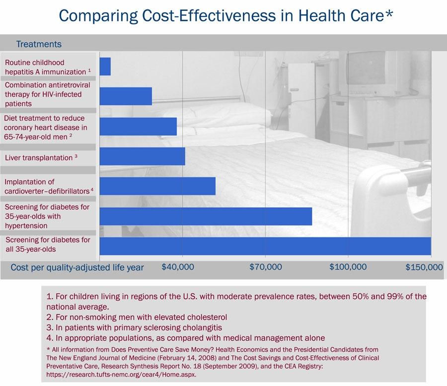 Comparing cost-effectiveness in health care