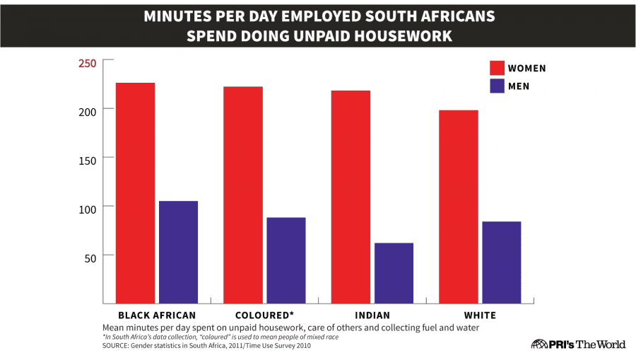 Women spend far more time than men, even when both are employed, doing unpaid housework in South Africa.
