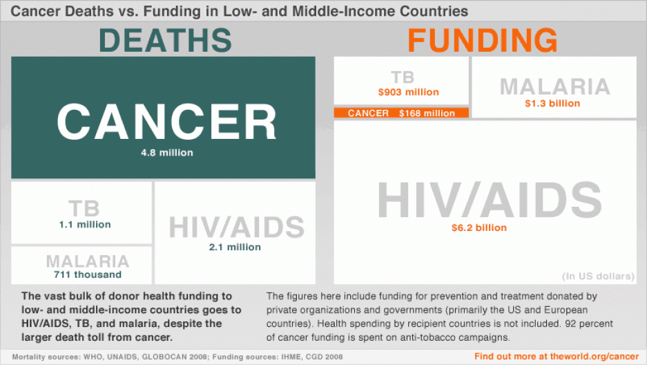 Cancer Funding infographic