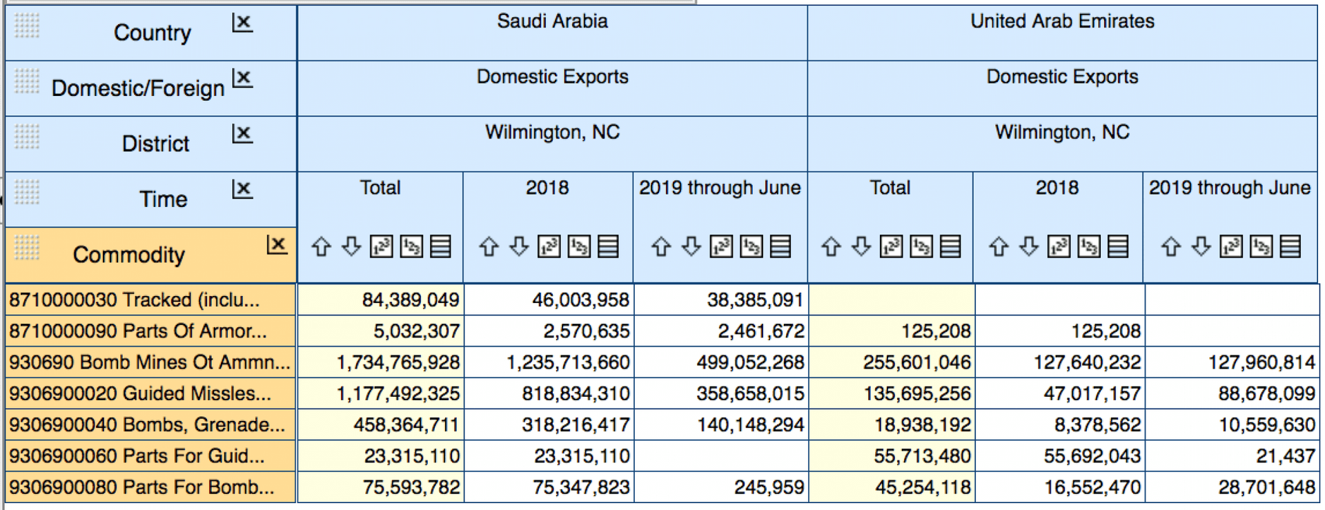Screen shot of USA Trade Online showing weapons exported from Wilmington, NC ports district to Saudi Arabia and the United Arab Emirates, January 2018 - May 2019.