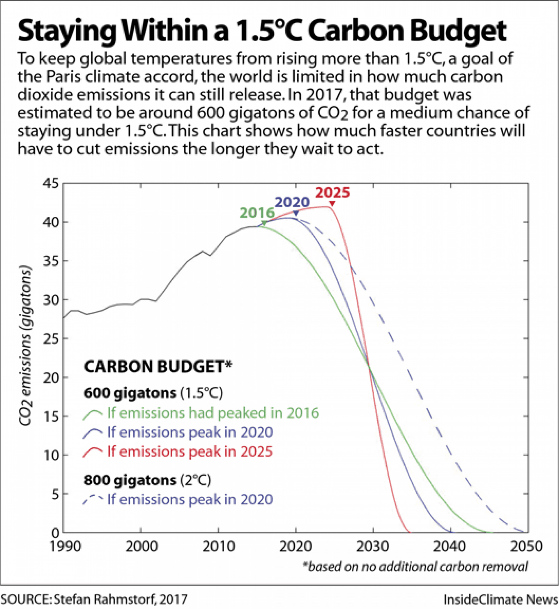 A graphic showin lines describing a carbon budget trend.