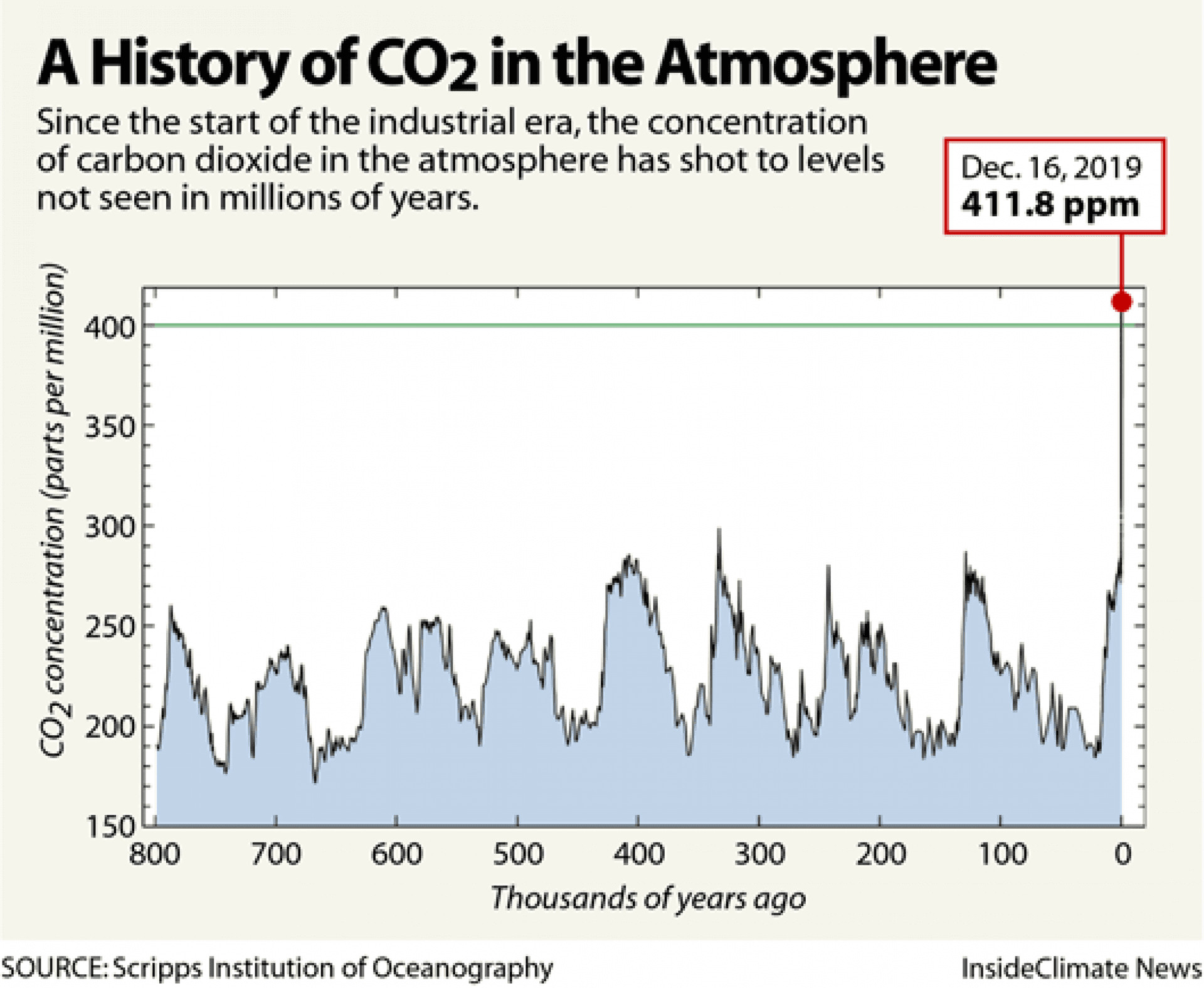 A graph showing CO2 concentrations over hundreds of years.