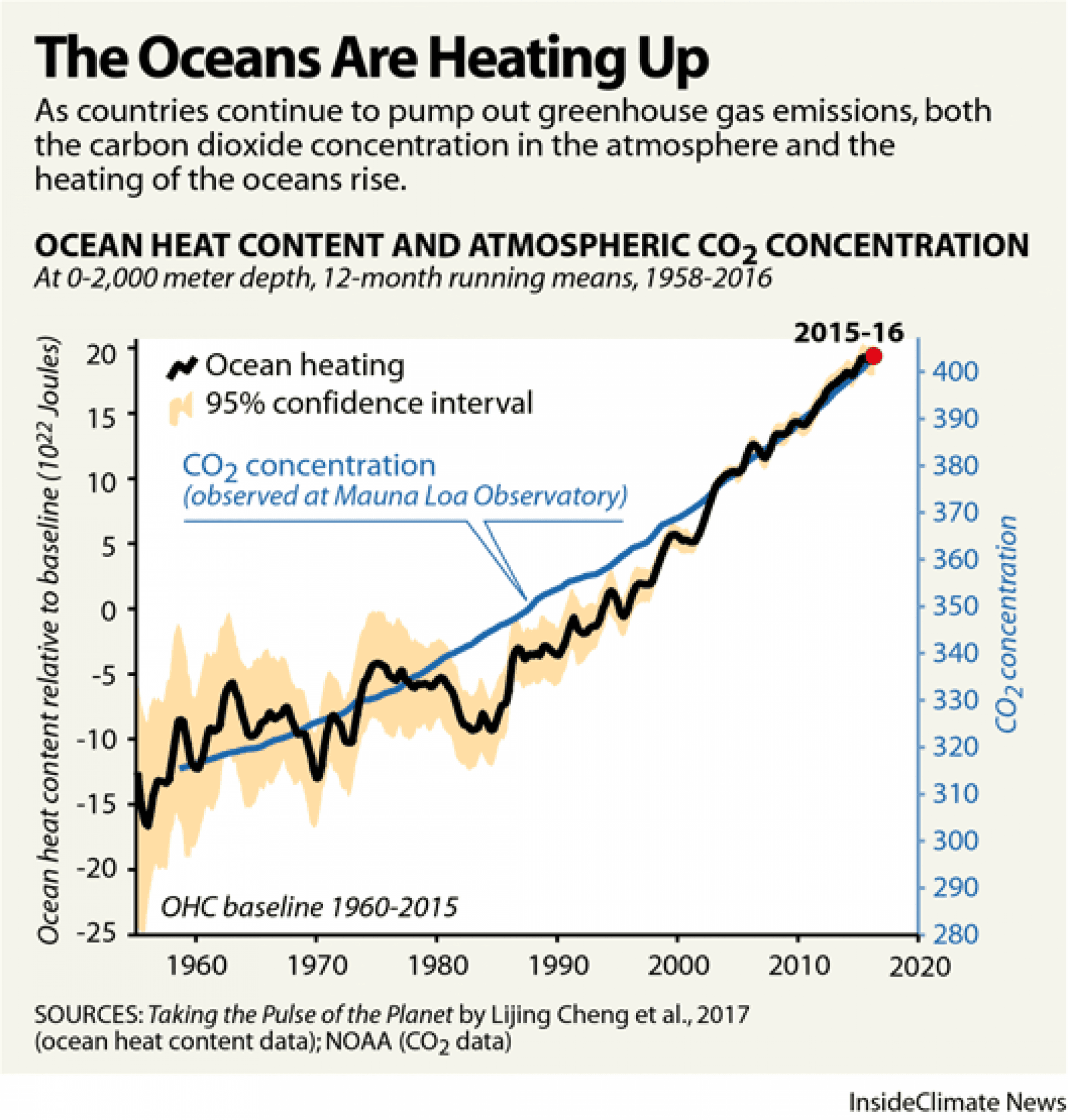 A graph showing the increasing temperature of the oceas over the years.