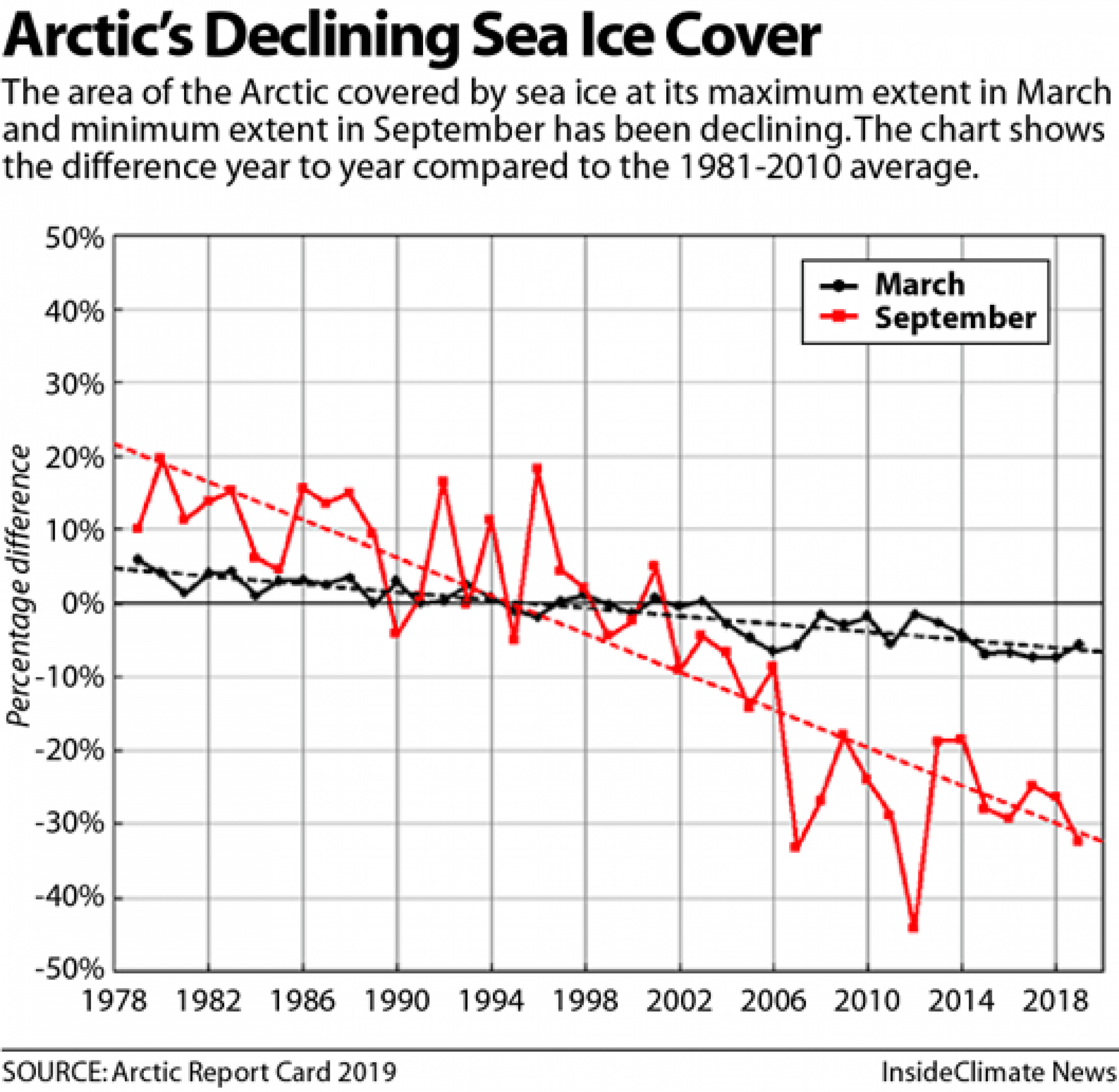 A graph showing the decline of sea ice in the Arctic.
