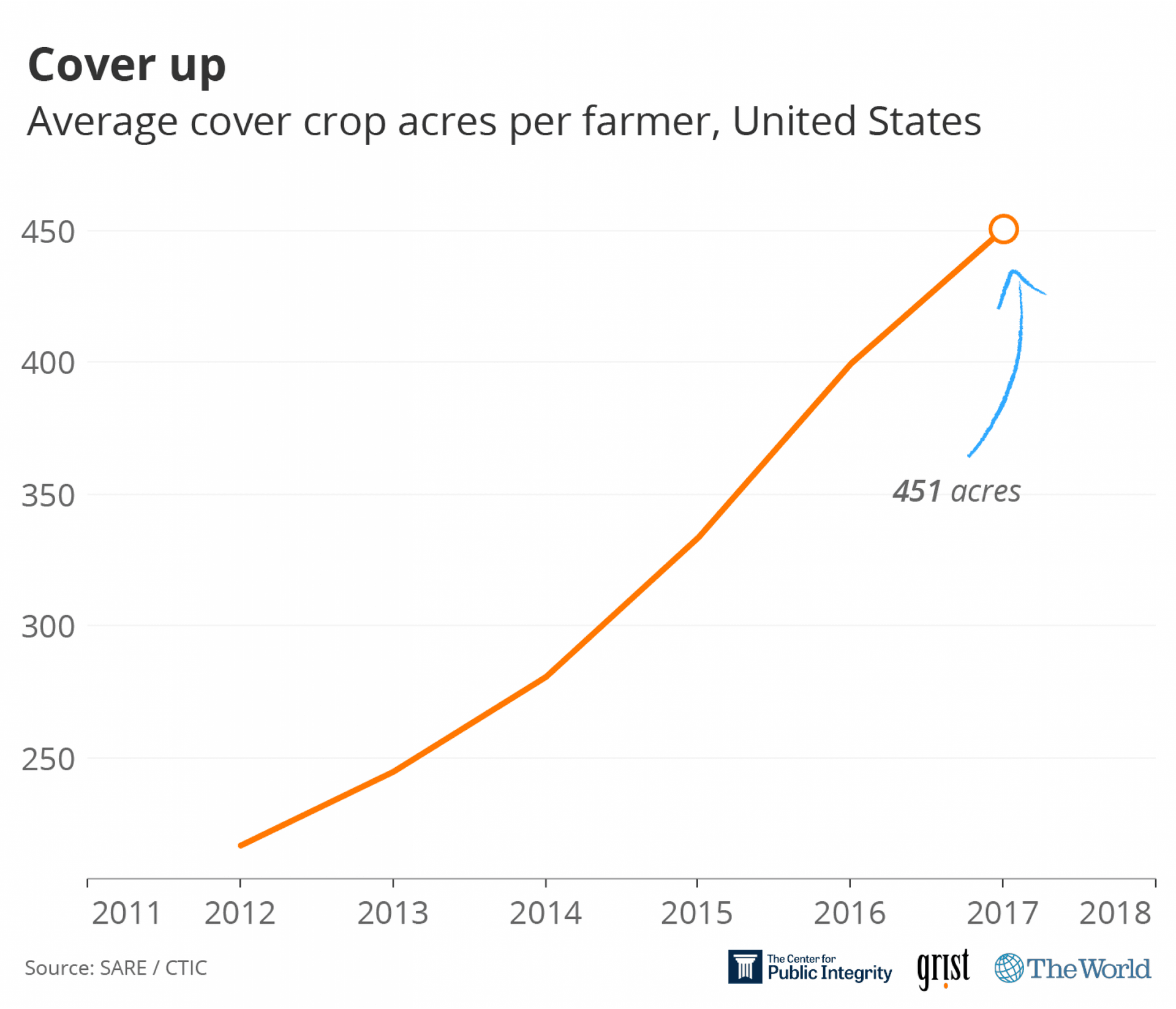 A graphic showing the average cover crop acres per farmer in the United States steadily going up.