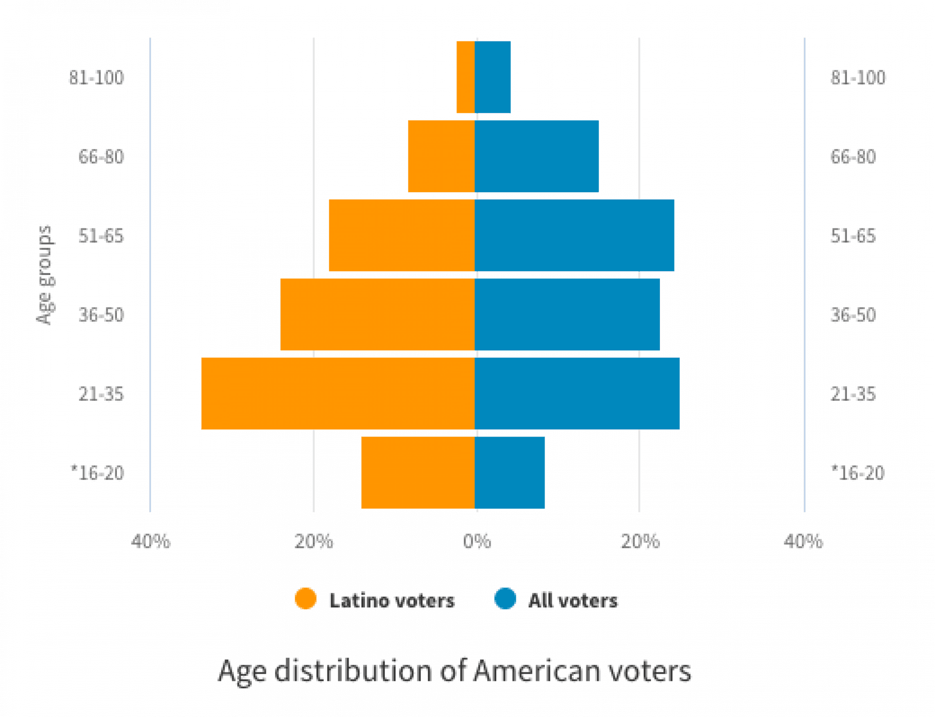 Age distribution of American voters
