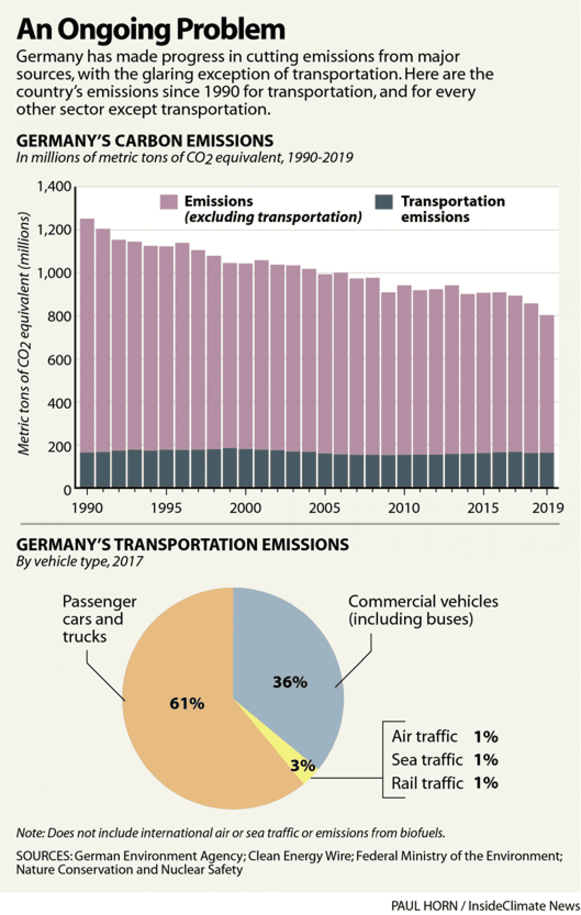 A bar graph showing Germany's auto emissions. 