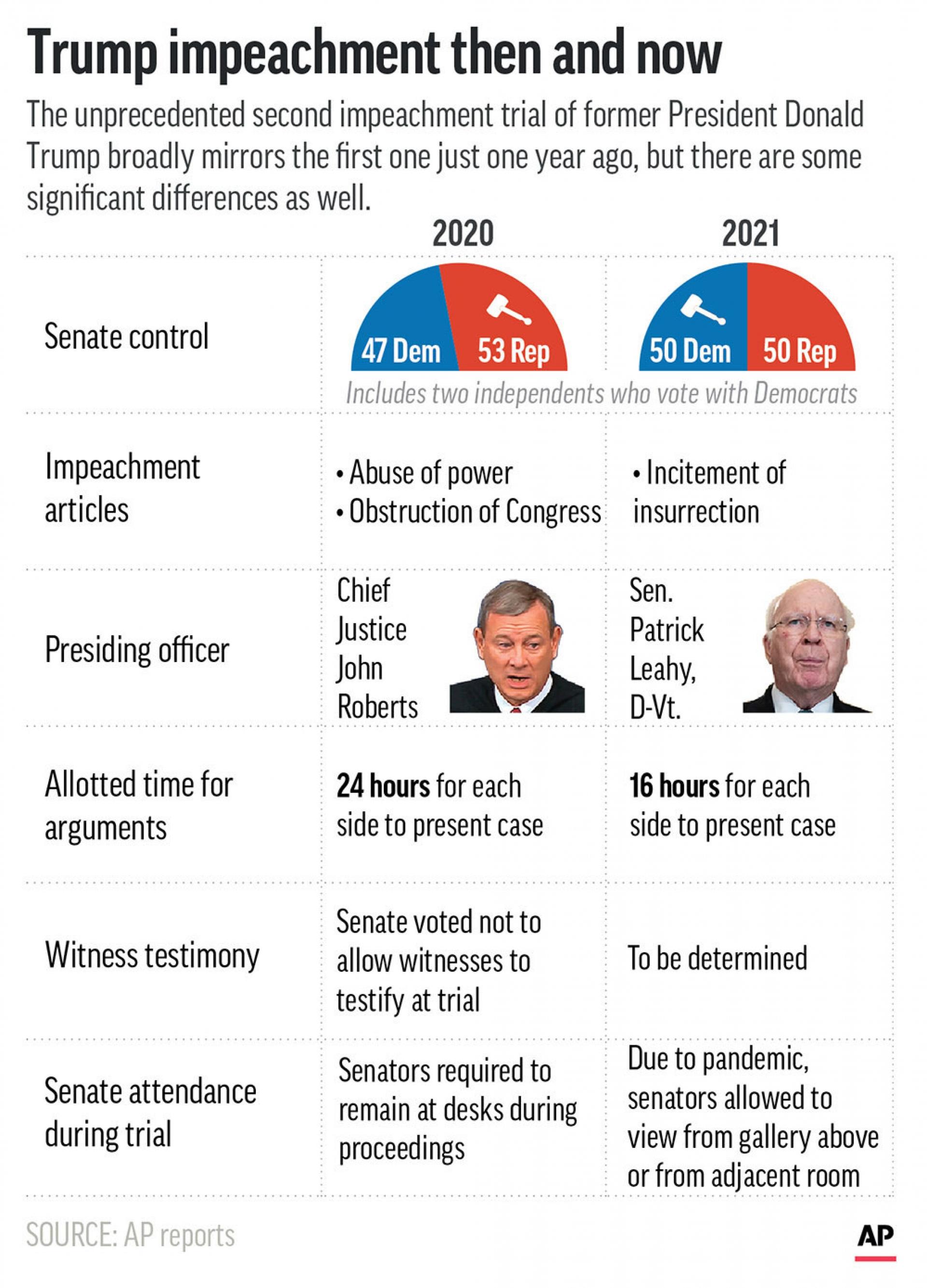 A graphic showing statistics about the Senate composition for Donald Trump's first impeachment in 2020 and in 2021.