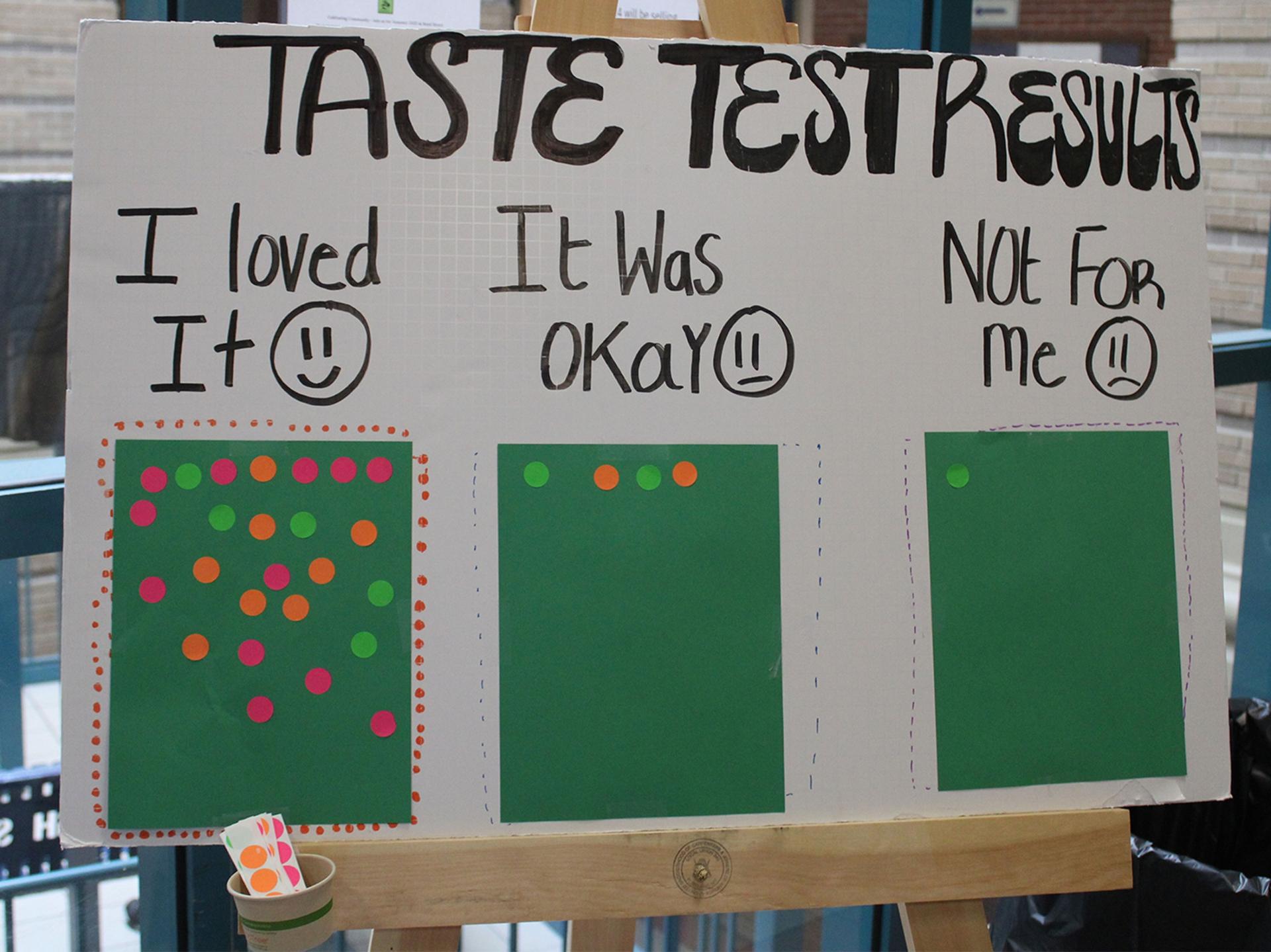 Students were asked to give feedback on the dishes through focus groups, written responses, and by voting on boards like this one at Portland High School.