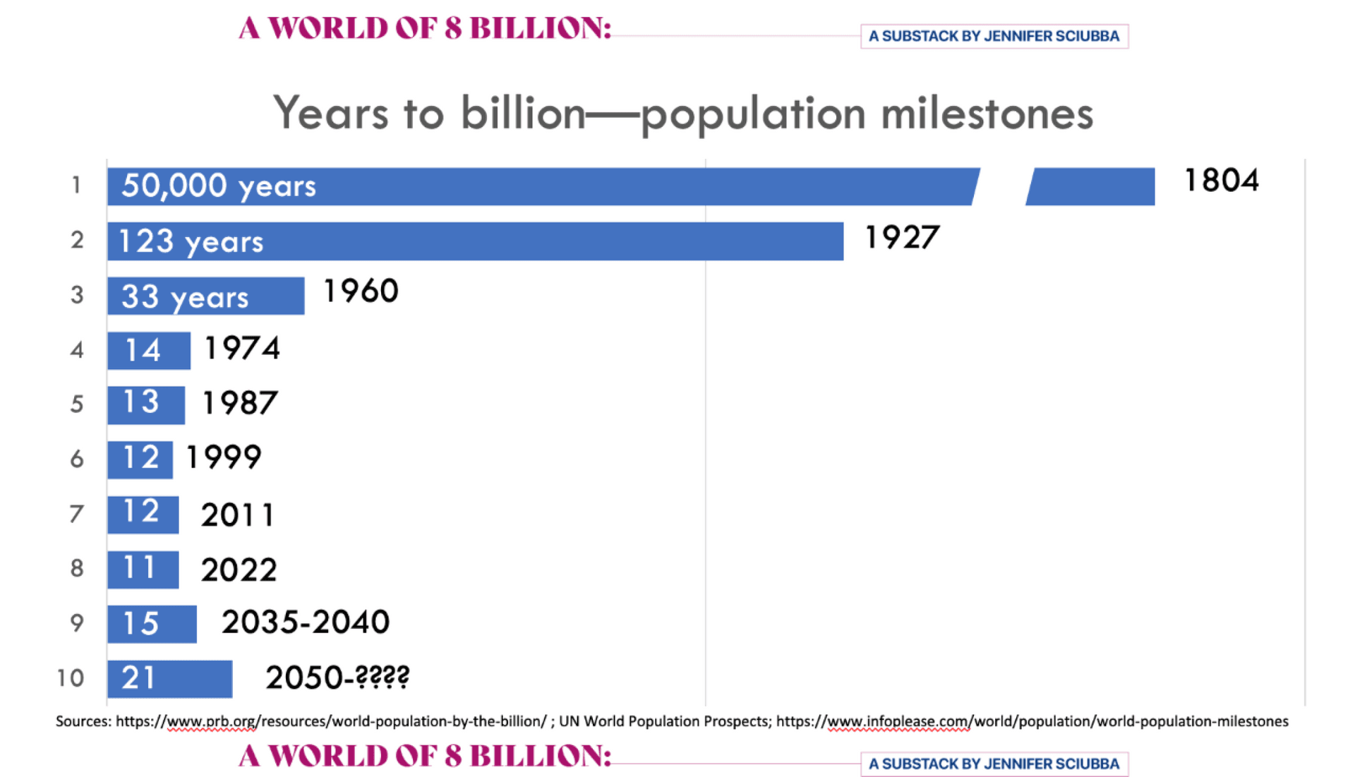 A graphic showing global human population milestones.