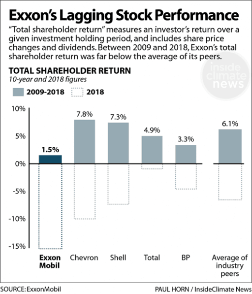 A graph showing shareholder returns