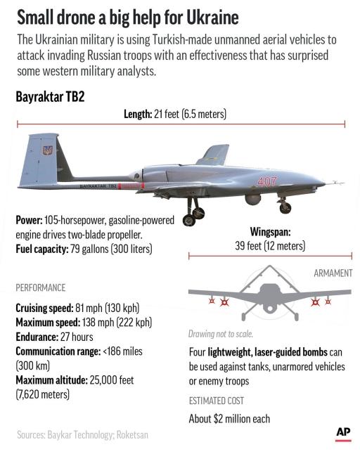 Ukraine's military has shown surprising effectiveness using low-cost Turkish drones to attack invading Russians. 