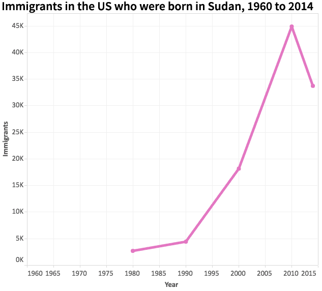 A chart shows immigrant population under 5,000 in 1980 to 45,000 in 2010, then drop to under 35,000 in 2014