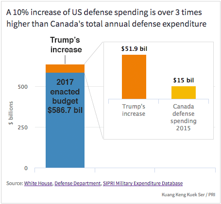 Trump's proposed increase in defense budget is over 3 times more than Canada's total annual defense spending