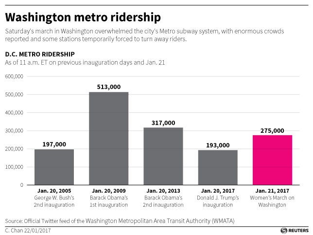 washington metro ridership comparison for Obama and Trump inauguration and Women March