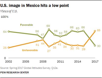 Mexicans' perceptions of the United States.