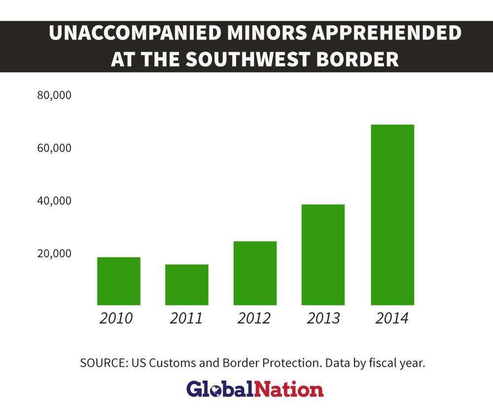 Apprehensions of unaccompanied minors on the southwest border of the US and Mexico have increased greatly in recent years, according to US Border Patrol data.