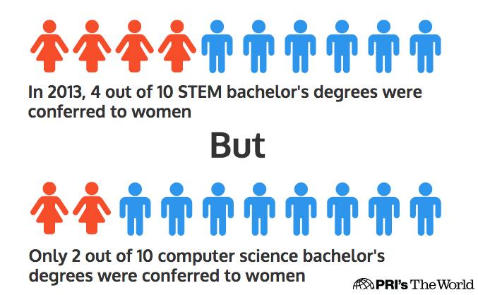Percentage of computer science bachelor's degrees conferred to women is much lower