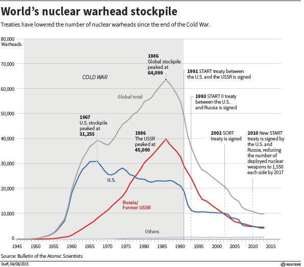 Global nuclear arsenals since World War II.