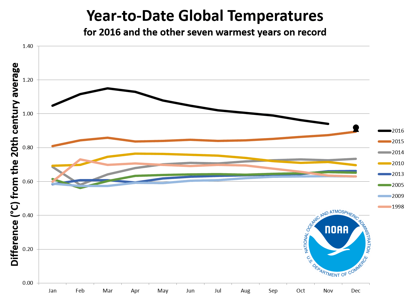 Data from the National Oceanic and Atmospheric Administration show 2016 on track to be the warmest year on record, likely beating out the previous warmest years, 2013, 2010, 2014 and 2015.